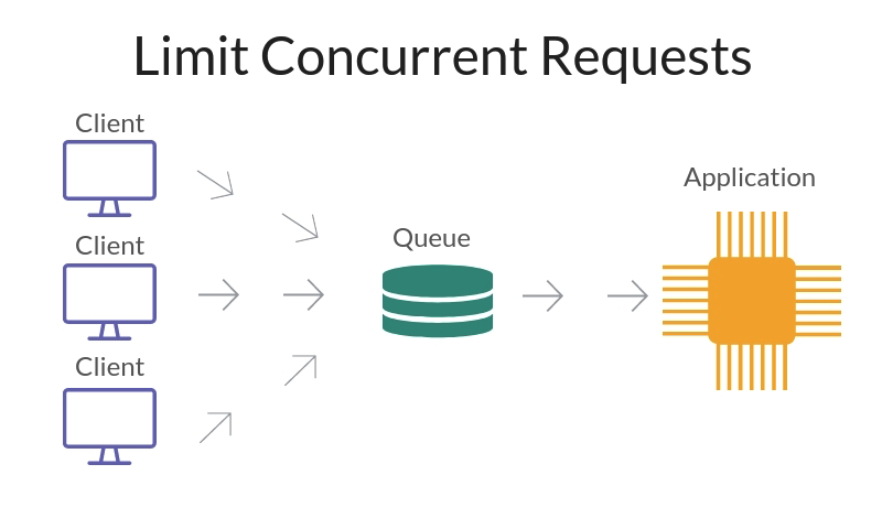 limit-concurrent-requests